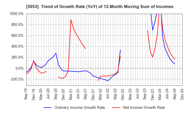 5953 Showa Manufacturing Co.,Ltd.: Trend of Growth Rate (YoY) of 12-Month Moving Sum of Incomes