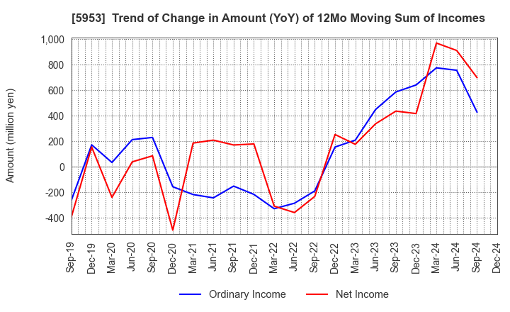 5953 Showa Manufacturing Co.,Ltd.: Trend of Change in Amount (YoY) of 12Mo Moving Sum of Incomes