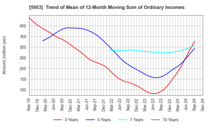 5953 Showa Manufacturing Co.,Ltd.: Trend of Mean of 12-Month Moving Sum of Ordinary Incomes