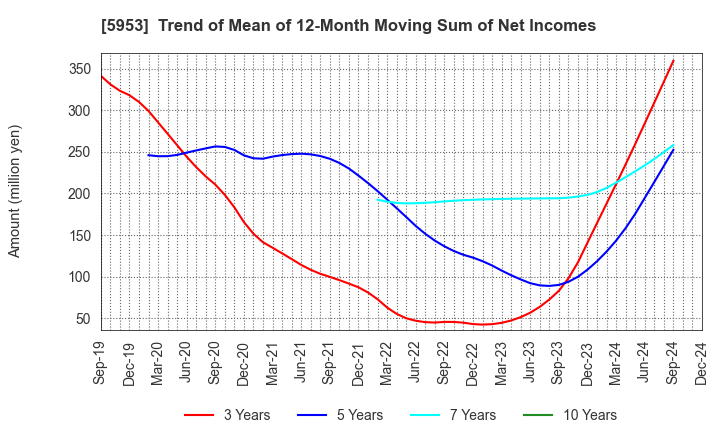 5953 Showa Manufacturing Co.,Ltd.: Trend of Mean of 12-Month Moving Sum of Net Incomes