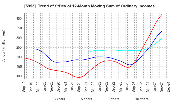 5953 Showa Manufacturing Co.,Ltd.: Trend of StDev of 12-Month Moving Sum of Ordinary Incomes