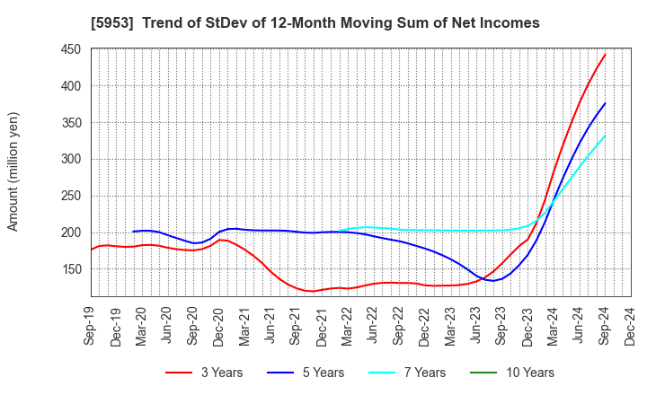 5953 Showa Manufacturing Co.,Ltd.: Trend of StDev of 12-Month Moving Sum of Net Incomes