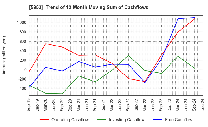 5953 Showa Manufacturing Co.,Ltd.: Trend of 12-Month Moving Sum of Cashflows