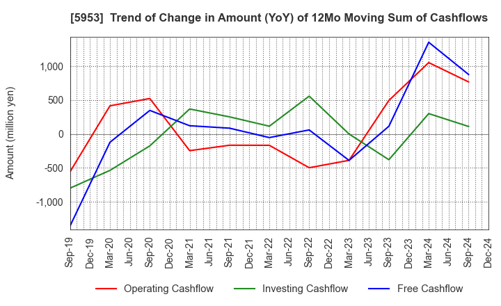 5953 Showa Manufacturing Co.,Ltd.: Trend of Change in Amount (YoY) of 12Mo Moving Sum of Cashflows