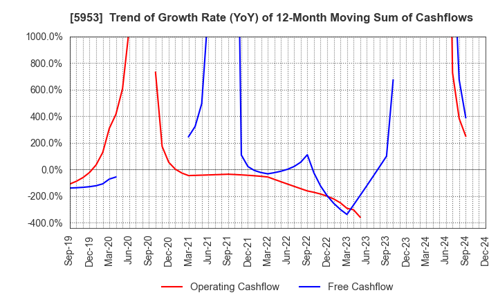 5953 Showa Manufacturing Co.,Ltd.: Trend of Growth Rate (YoY) of 12-Month Moving Sum of Cashflows