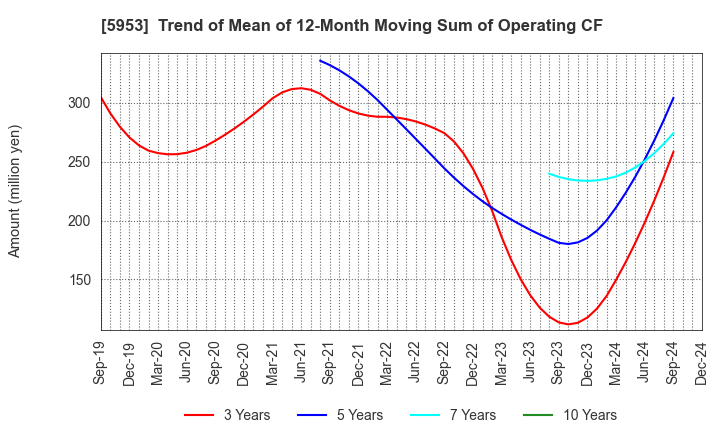 5953 Showa Manufacturing Co.,Ltd.: Trend of Mean of 12-Month Moving Sum of Operating CF