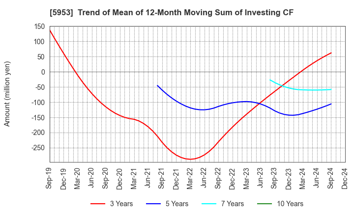 5953 Showa Manufacturing Co.,Ltd.: Trend of Mean of 12-Month Moving Sum of Investing CF