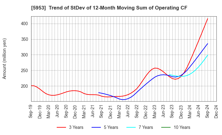 5953 Showa Manufacturing Co.,Ltd.: Trend of StDev of 12-Month Moving Sum of Operating CF