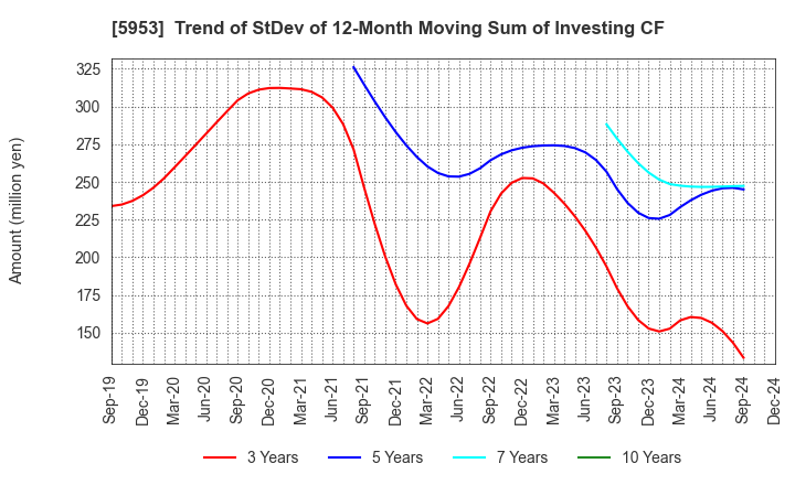 5953 Showa Manufacturing Co.,Ltd.: Trend of StDev of 12-Month Moving Sum of Investing CF