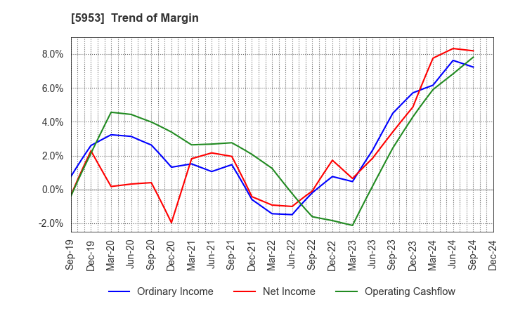 5953 Showa Manufacturing Co.,Ltd.: Trend of Margin