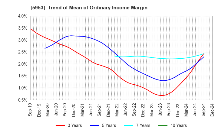 5953 Showa Manufacturing Co.,Ltd.: Trend of Mean of Ordinary Income Margin