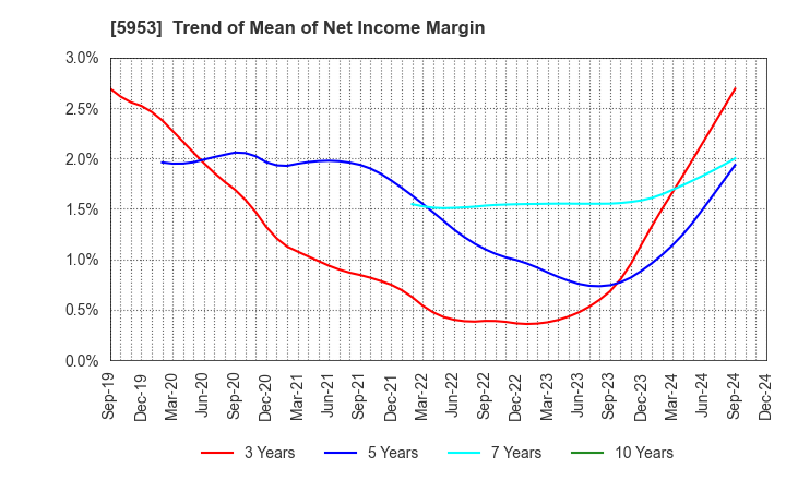 5953 Showa Manufacturing Co.,Ltd.: Trend of Mean of Net Income Margin