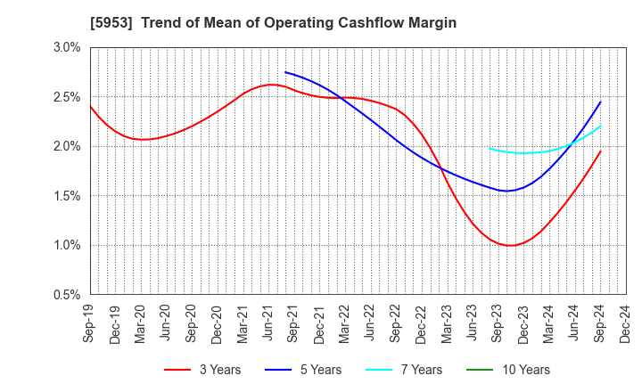 5953 Showa Manufacturing Co.,Ltd.: Trend of Mean of Operating Cashflow Margin