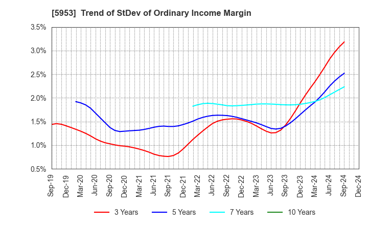 5953 Showa Manufacturing Co.,Ltd.: Trend of StDev of Ordinary Income Margin