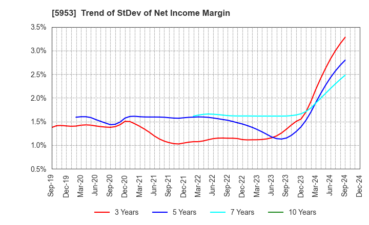 5953 Showa Manufacturing Co.,Ltd.: Trend of StDev of Net Income Margin