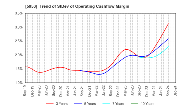 5953 Showa Manufacturing Co.,Ltd.: Trend of StDev of Operating Cashflow Margin