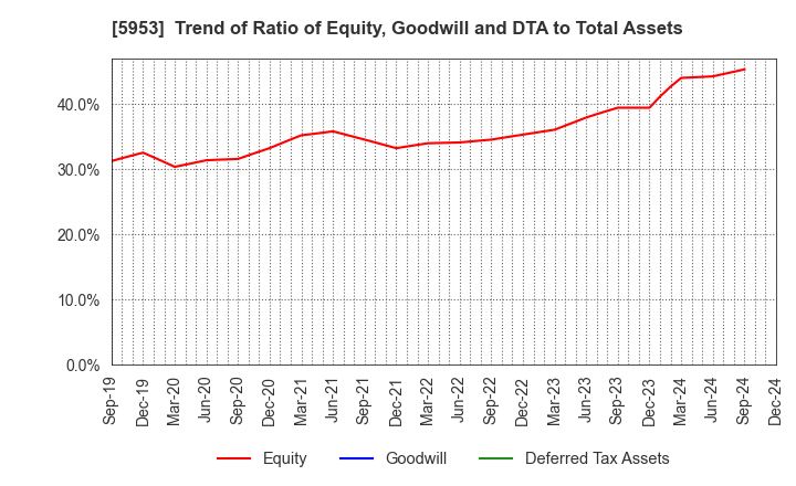 5953 Showa Manufacturing Co.,Ltd.: Trend of Ratio of Equity, Goodwill and DTA to Total Assets