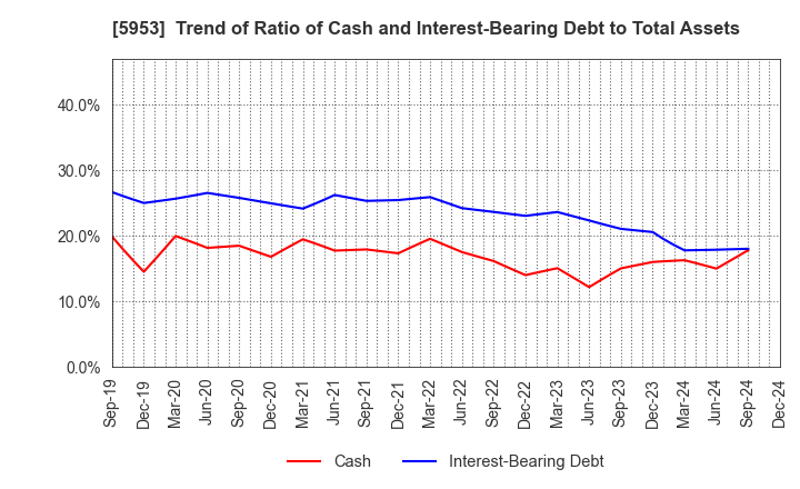 5953 Showa Manufacturing Co.,Ltd.: Trend of Ratio of Cash and Interest-Bearing Debt to Total Assets