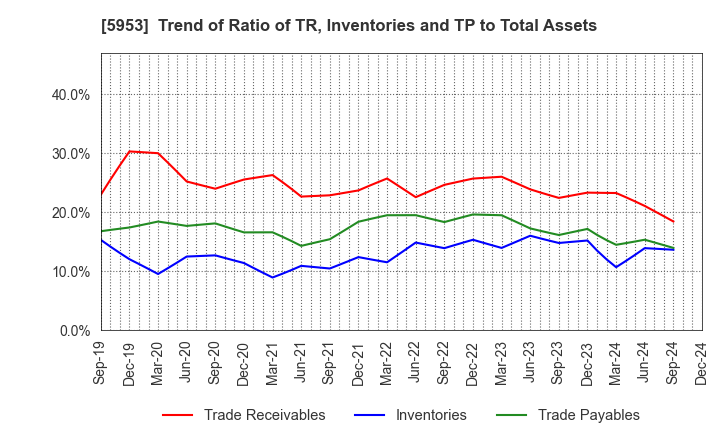 5953 Showa Manufacturing Co.,Ltd.: Trend of Ratio of TR, Inventories and TP to Total Assets