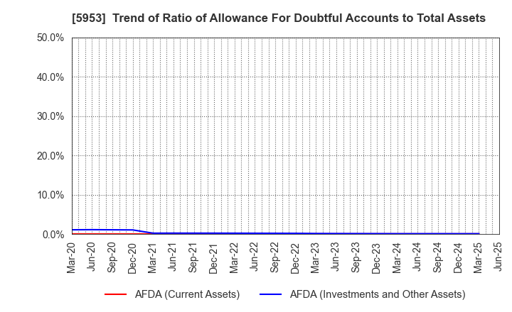 5953 Showa Manufacturing Co.,Ltd.: Trend of Ratio of Allowance For Doubtful Accounts to Total Assets