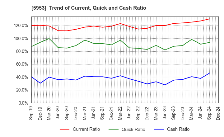 5953 Showa Manufacturing Co.,Ltd.: Trend of Current, Quick and Cash Ratio