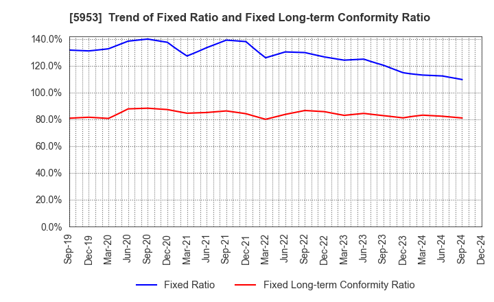 5953 Showa Manufacturing Co.,Ltd.: Trend of Fixed Ratio and Fixed Long-term Conformity Ratio