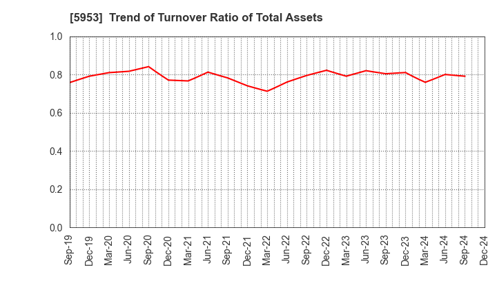 5953 Showa Manufacturing Co.,Ltd.: Trend of Turnover Ratio of Total Assets