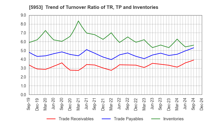 5953 Showa Manufacturing Co.,Ltd.: Trend of Turnover Ratio of TR, TP and Inventories