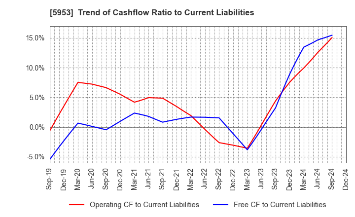 5953 Showa Manufacturing Co.,Ltd.: Trend of Cashflow Ratio to Current Liabilities