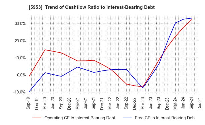 5953 Showa Manufacturing Co.,Ltd.: Trend of Cashflow Ratio to Interest-Bearing Debt