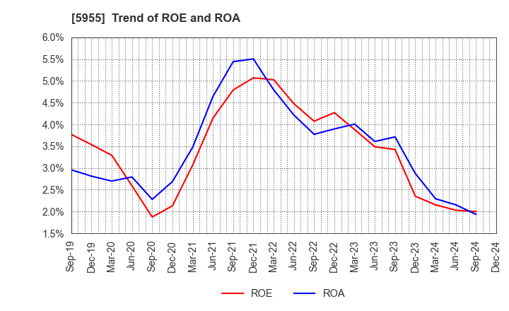 5955 WISE HOLDINGS CO.,LTD.: Trend of ROE and ROA