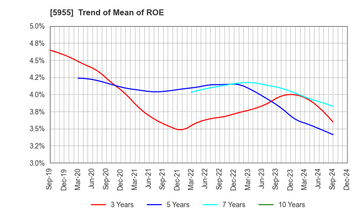 5955 WISE HOLDINGS CO.,LTD.: Trend of Mean of ROE