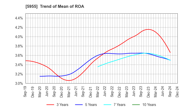 5955 WISE HOLDINGS CO.,LTD.: Trend of Mean of ROA