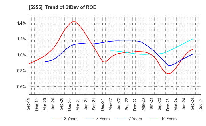 5955 WISE HOLDINGS CO.,LTD.: Trend of StDev of ROE