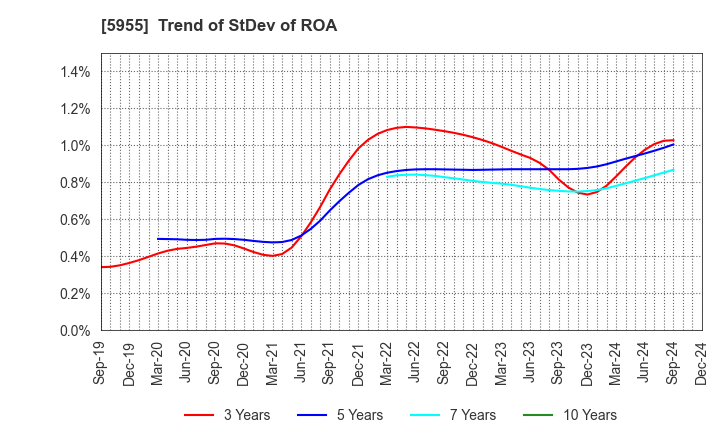 5955 WISE HOLDINGS CO.,LTD.: Trend of StDev of ROA