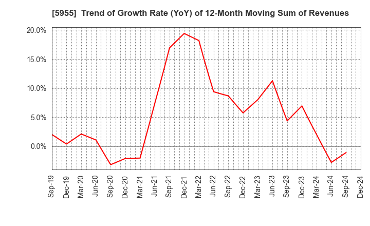 5955 WISE HOLDINGS CO.,LTD.: Trend of Growth Rate (YoY) of 12-Month Moving Sum of Revenues