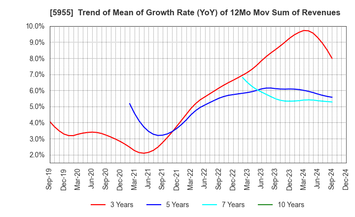 5955 WISE HOLDINGS CO.,LTD.: Trend of Mean of Growth Rate (YoY) of 12Mo Mov Sum of Revenues