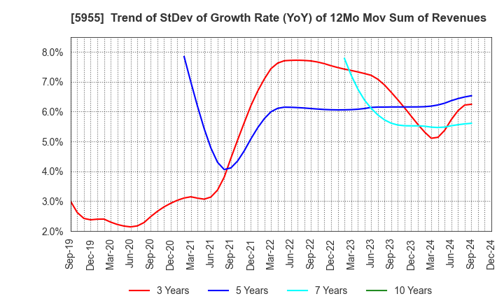 5955 WISE HOLDINGS CO.,LTD.: Trend of StDev of Growth Rate (YoY) of 12Mo Mov Sum of Revenues