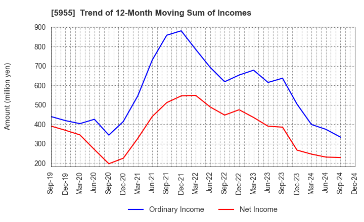 5955 WISE HOLDINGS CO.,LTD.: Trend of 12-Month Moving Sum of Incomes