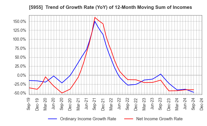 5955 WISE HOLDINGS CO.,LTD.: Trend of Growth Rate (YoY) of 12-Month Moving Sum of Incomes