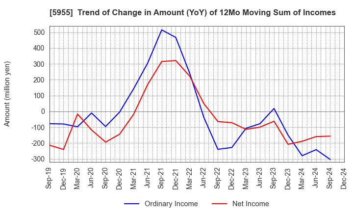 5955 WISE HOLDINGS CO.,LTD.: Trend of Change in Amount (YoY) of 12Mo Moving Sum of Incomes