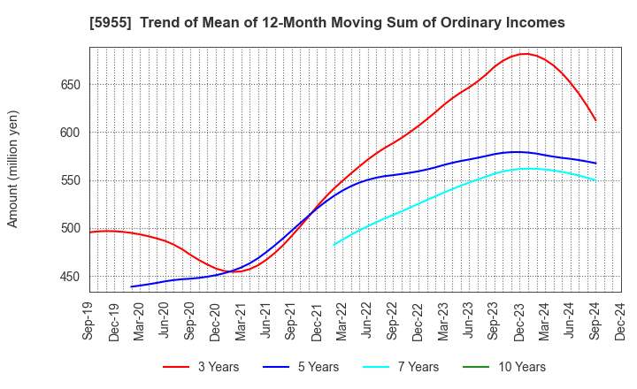 5955 WISE HOLDINGS CO.,LTD.: Trend of Mean of 12-Month Moving Sum of Ordinary Incomes