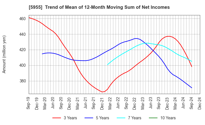 5955 WISE HOLDINGS CO.,LTD.: Trend of Mean of 12-Month Moving Sum of Net Incomes