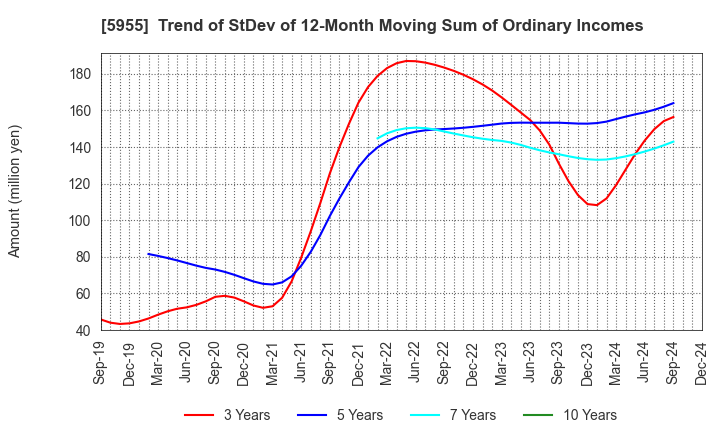 5955 WISE HOLDINGS CO.,LTD.: Trend of StDev of 12-Month Moving Sum of Ordinary Incomes