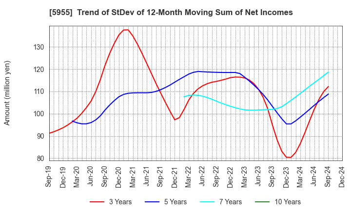 5955 WISE HOLDINGS CO.,LTD.: Trend of StDev of 12-Month Moving Sum of Net Incomes