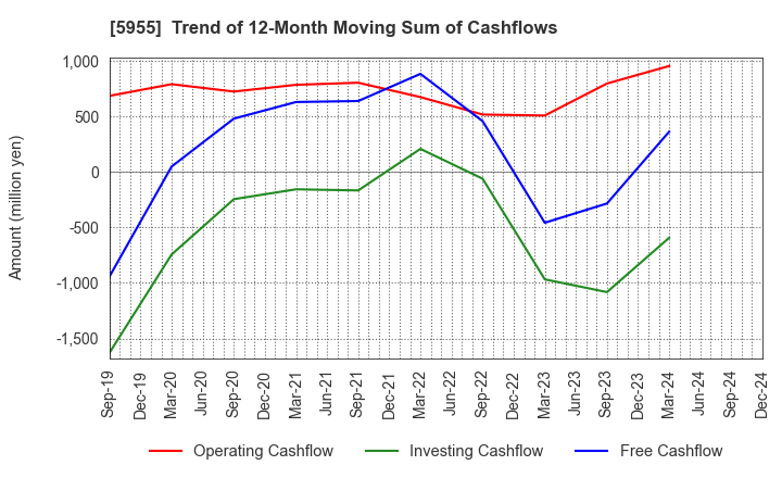 5955 WISE HOLDINGS CO.,LTD.: Trend of 12-Month Moving Sum of Cashflows