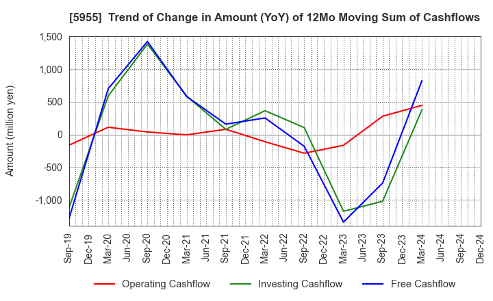 5955 WISE HOLDINGS CO.,LTD.: Trend of Change in Amount (YoY) of 12Mo Moving Sum of Cashflows