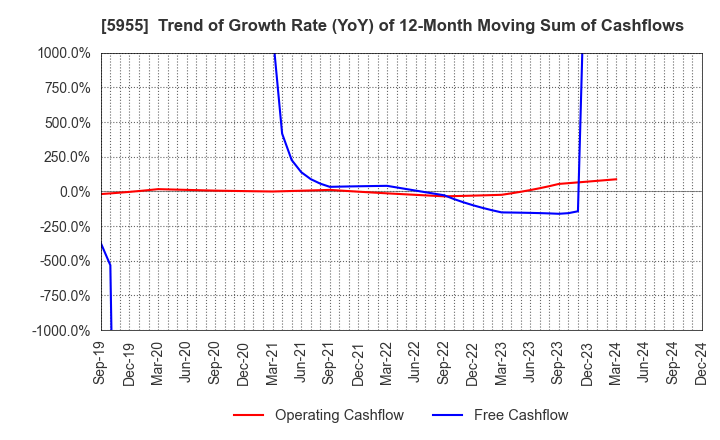 5955 WISE HOLDINGS CO.,LTD.: Trend of Growth Rate (YoY) of 12-Month Moving Sum of Cashflows