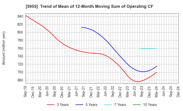 5955 WISE HOLDINGS CO.,LTD.: Trend of Mean of 12-Month Moving Sum of Operating CF