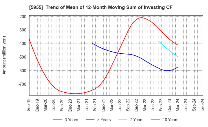 5955 WISE HOLDINGS CO.,LTD.: Trend of Mean of 12-Month Moving Sum of Investing CF